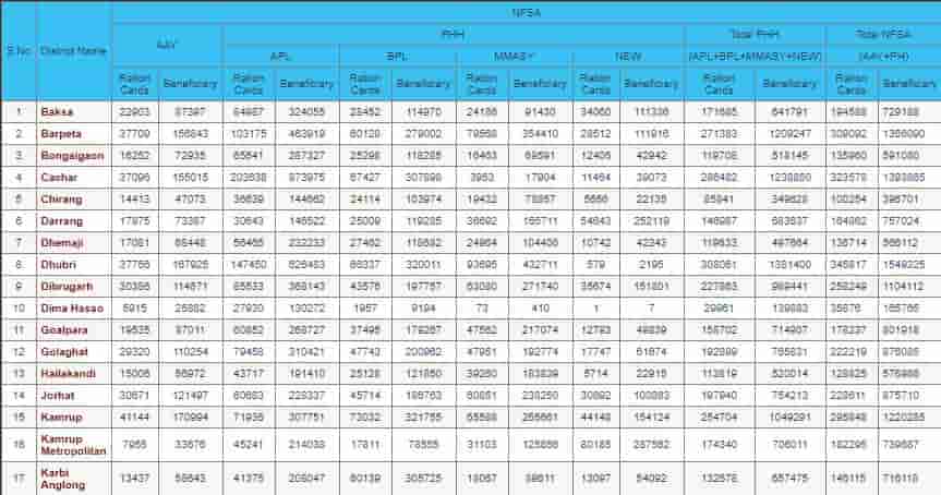 Assam Ration Card List