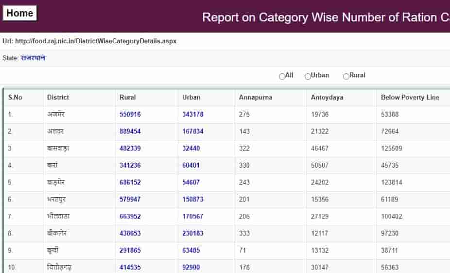 Rajasthan Ration Card New List 2021