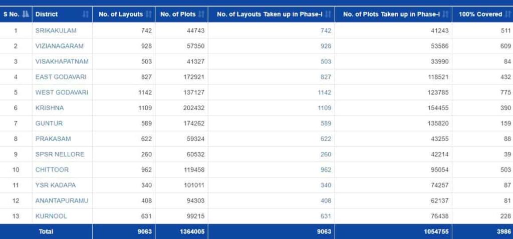 YSR Jagananna Housing Colonies Eligibility List 2023, Sanction List, Status