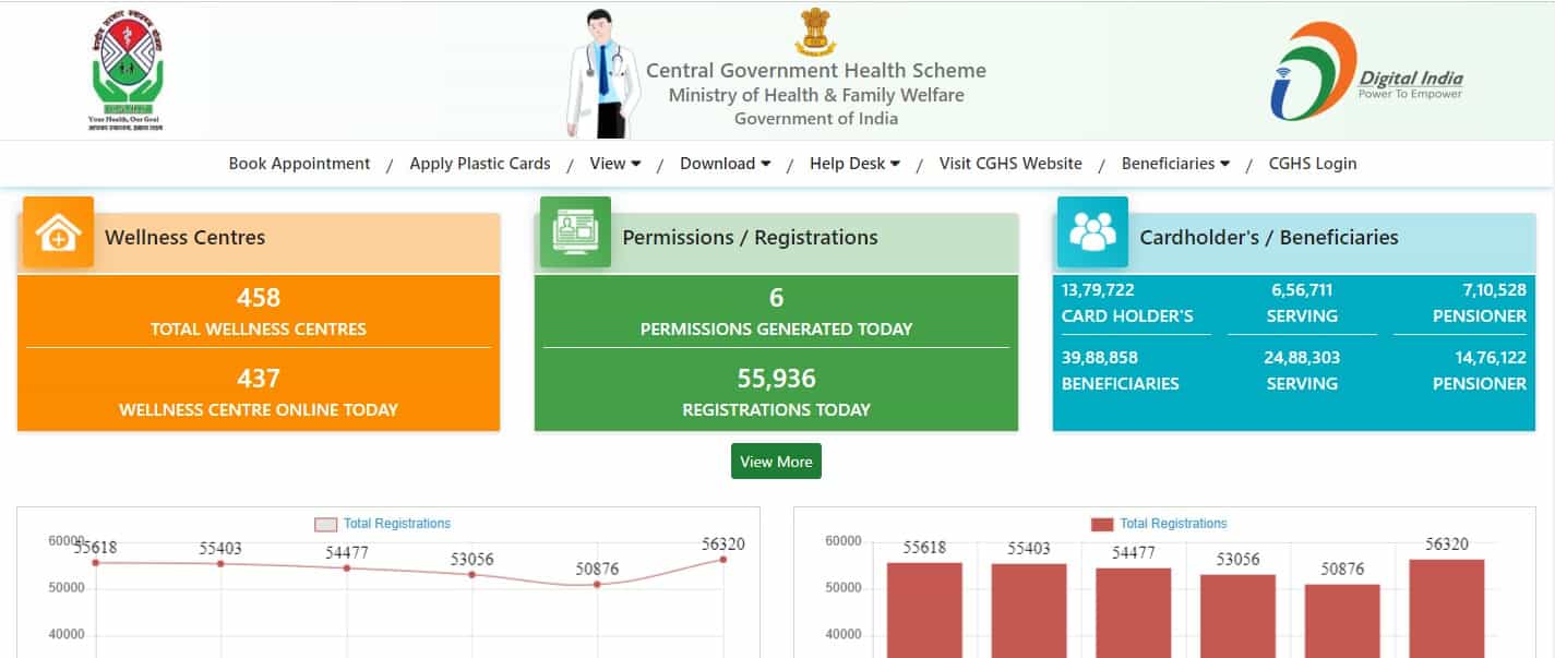 |Apply| CGHS Appointment Booking Online For Dispensary | Login Cghs.nic.in